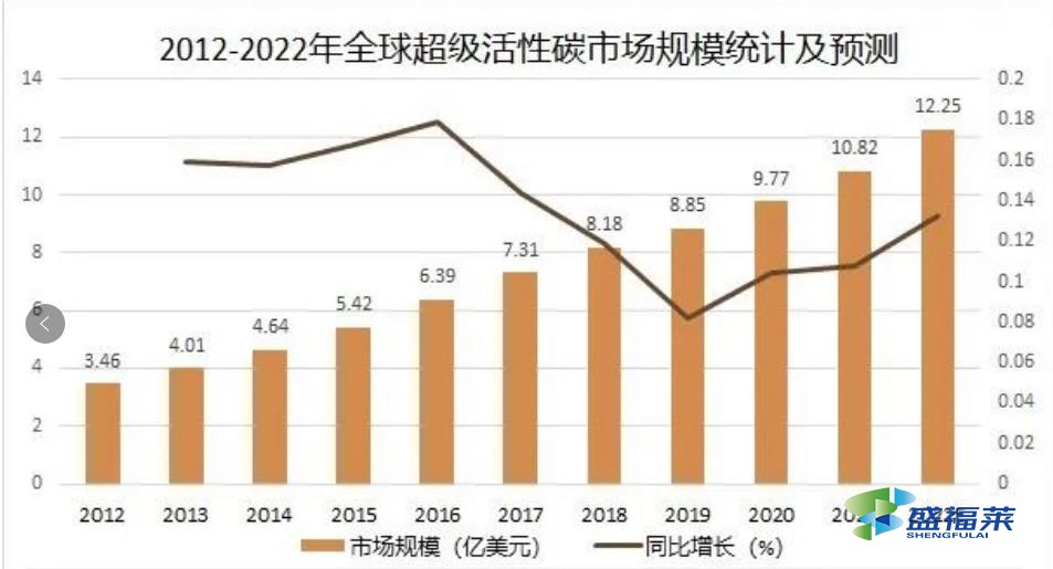 2012-2022年全球超級活性碳市場規模統計及預測
